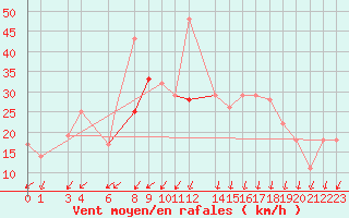 Courbe de la force du vent pour Adrar