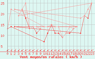 Courbe de la force du vent pour Sachs Harbour, N. W. T.