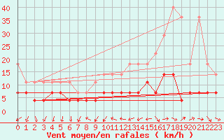 Courbe de la force du vent pour Constance (All)