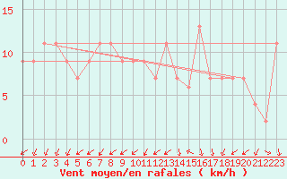 Courbe de la force du vent pour Zamora