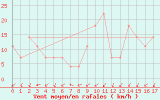 Courbe de la force du vent pour Aigen Im Ennstal