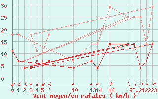 Courbe de la force du vent pour Sint Katelijne-waver (Be)