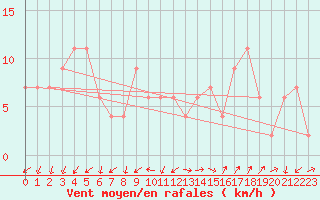 Courbe de la force du vent pour Lerida (Esp)