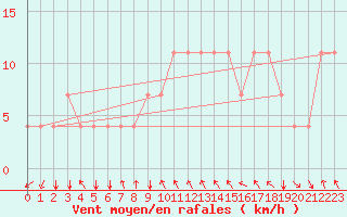 Courbe de la force du vent pour Koblenz Falckenstein