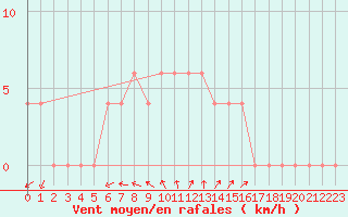 Courbe de la force du vent pour Mersin