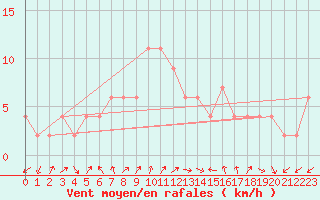 Courbe de la force du vent pour Lerida (Esp)