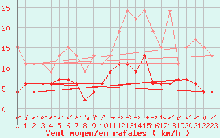 Courbe de la force du vent pour Evolene / Villa