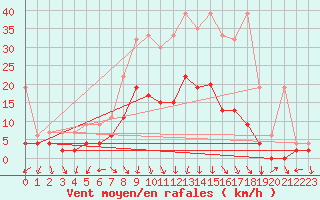 Courbe de la force du vent pour Andeer