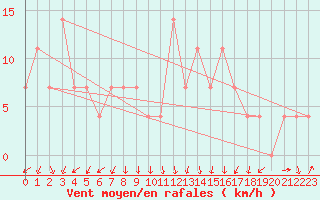 Courbe de la force du vent pour Rauris