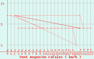 Courbe de la force du vent pour Pyhajarvi Ol Ojakyla