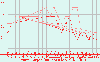 Courbe de la force du vent pour Mlawa