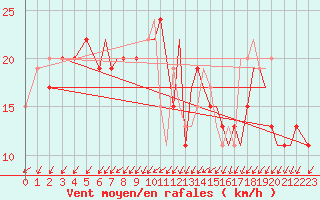 Courbe de la force du vent pour Bournemouth (UK)