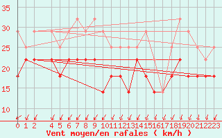 Courbe de la force du vent pour Svenska Hogarna