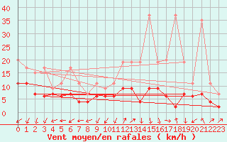 Courbe de la force du vent pour Salen-Reutenen