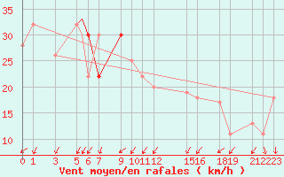 Courbe de la force du vent pour Bechar