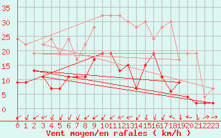 Courbe de la force du vent pour Delemont