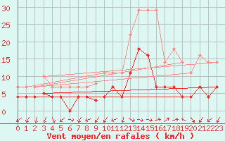 Courbe de la force du vent pour Manresa
