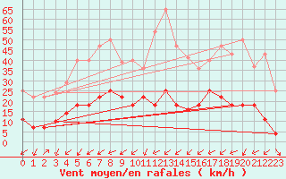 Courbe de la force du vent pour Liarvatn