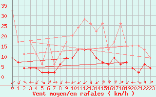 Courbe de la force du vent pour Oberriet / Kriessern