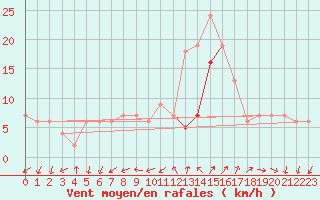 Courbe de la force du vent pour Lerida (Esp)