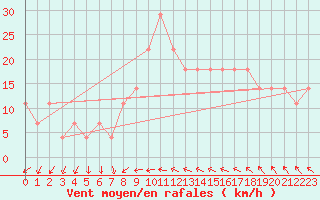 Courbe de la force du vent pour Roches Point