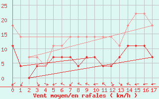 Courbe de la force du vent pour Latnivaara