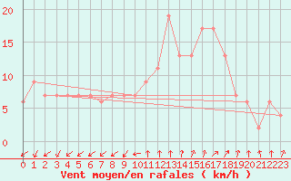 Courbe de la force du vent pour Huelva