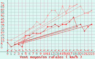 Courbe de la force du vent pour Kvamskogen-Jonshogdi 