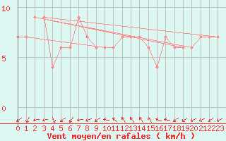 Courbe de la force du vent pour Herstmonceux (UK)