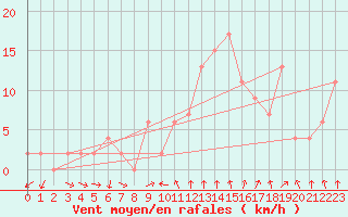 Courbe de la force du vent pour Teruel