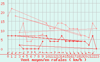 Courbe de la force du vent pour Madrid / Retiro (Esp)