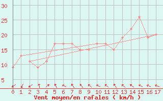 Courbe de la force du vent pour Ernabella