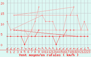 Courbe de la force du vent pour Tirgu Jiu