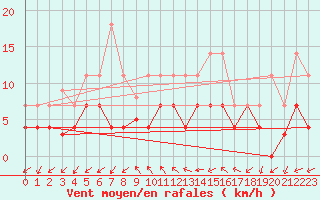 Courbe de la force du vent pour Fuengirola