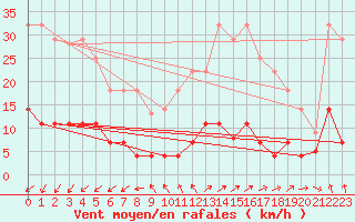 Courbe de la force du vent pour Madrid / Retiro (Esp)
