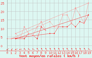 Courbe de la force du vent pour Atikokan