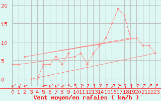 Courbe de la force du vent pour Dunkeswell Aerodrome