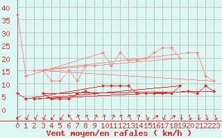 Courbe de la force du vent pour La Fretaz (Sw)