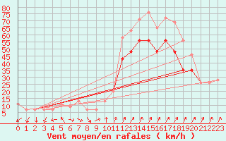 Courbe de la force du vent pour la bouée 62170