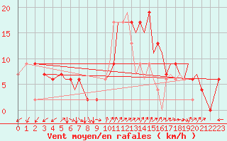 Courbe de la force du vent pour Isle Of Man / Ronaldsway Airport