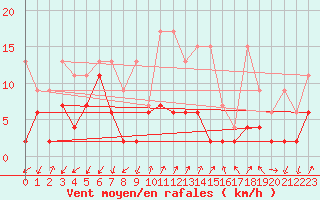 Courbe de la force du vent pour Col Des Mosses