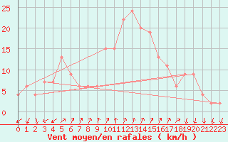 Courbe de la force du vent pour Cap Mele (It)