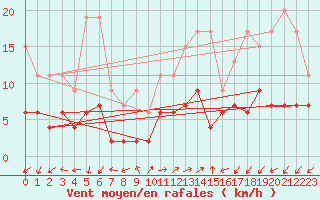 Courbe de la force du vent pour Evolene / Villa