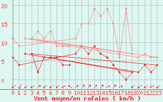 Courbe de la force du vent pour Robbia