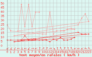 Courbe de la force du vent pour Evolene / Villa