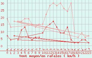 Courbe de la force du vent pour Evolene / Villa