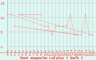 Courbe de la force du vent pour Mullingar