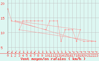 Courbe de la force du vent pour Varkaus Kosulanniemi