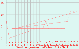 Courbe de la force du vent pour Ruhnu