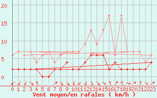 Courbe de la force du vent pour Buchs / Aarau